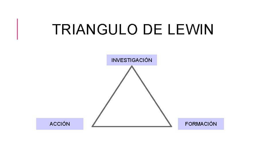 TRIANGULO DE LEWIN INVESTIGACIÓN ACCIÓN FORMACIÓN 