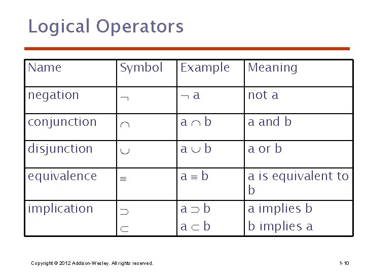Logical Operators Name Symbol Example Meaning negation a not a conjunction a b a