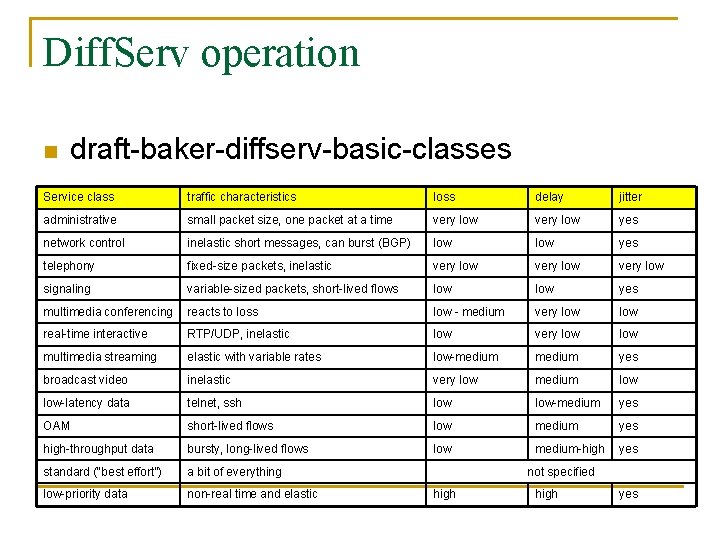 Diff. Serv operation n draft-baker-diffserv-basic-classes Service class traffic characteristics loss delay jitter administrative small