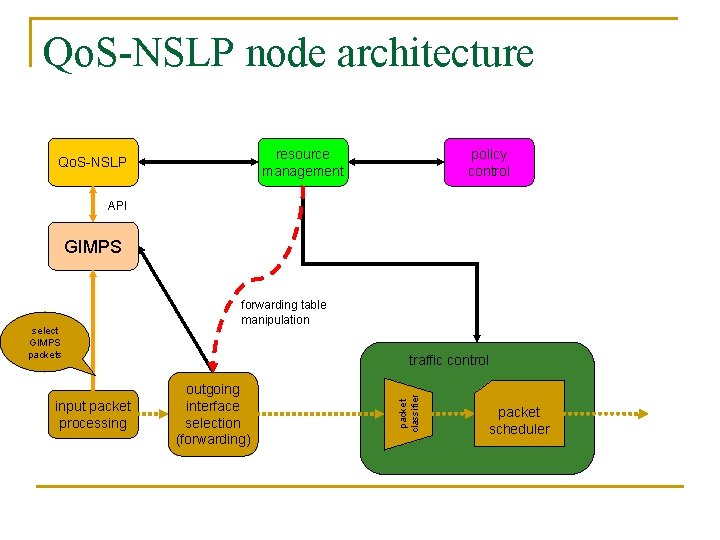Qo. S-NSLP node architecture resource management Qo. S-NSLP policy control API GIMPS input packet