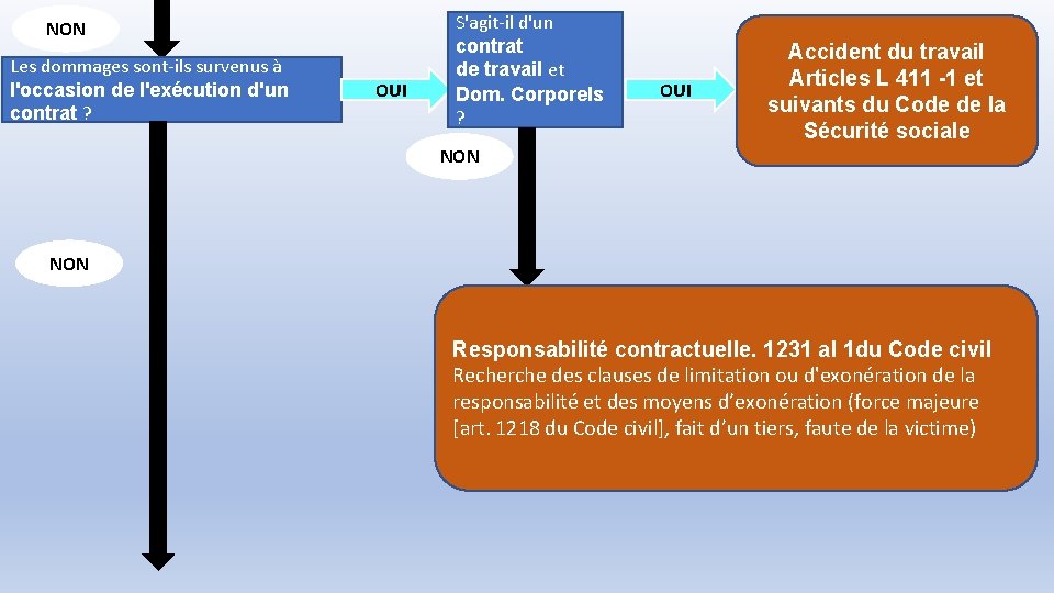 NON Les dommages sont-ils survenus à l'occasion de l'exécution d'un contrat ? OUI S'agit-il