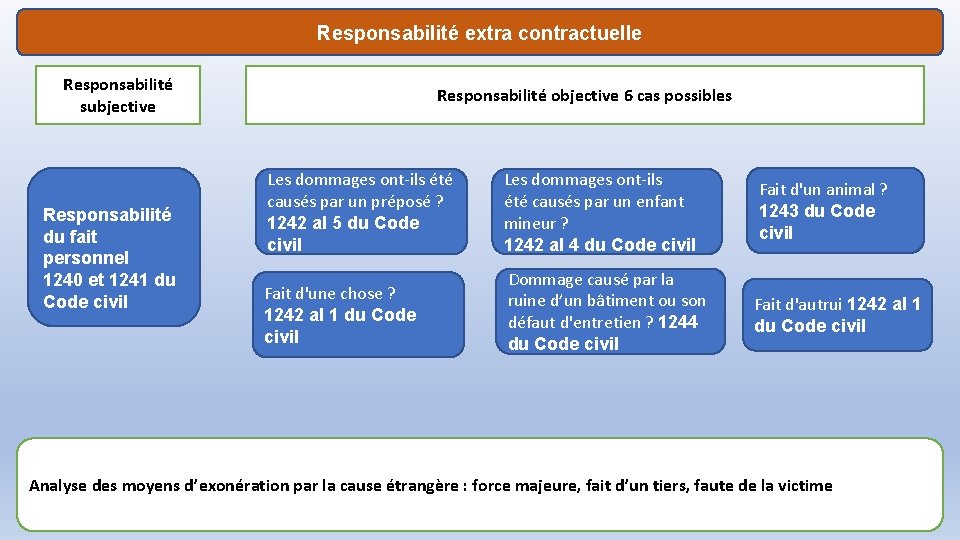 Responsabilité extra contractuelle Responsabilité subjective Responsabilité du fait personnel 1240 et 1241 du Code