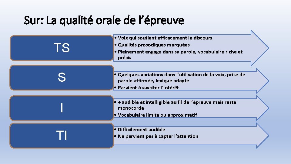 Sur: La qualité orale de l’épreuve TS S I TI • Voix qui soutient