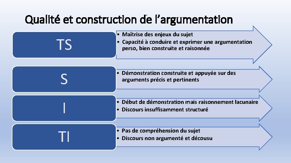 Qualité et construction de l’argumentation TS • Maîtrise des enjeux du sujet • Capacité