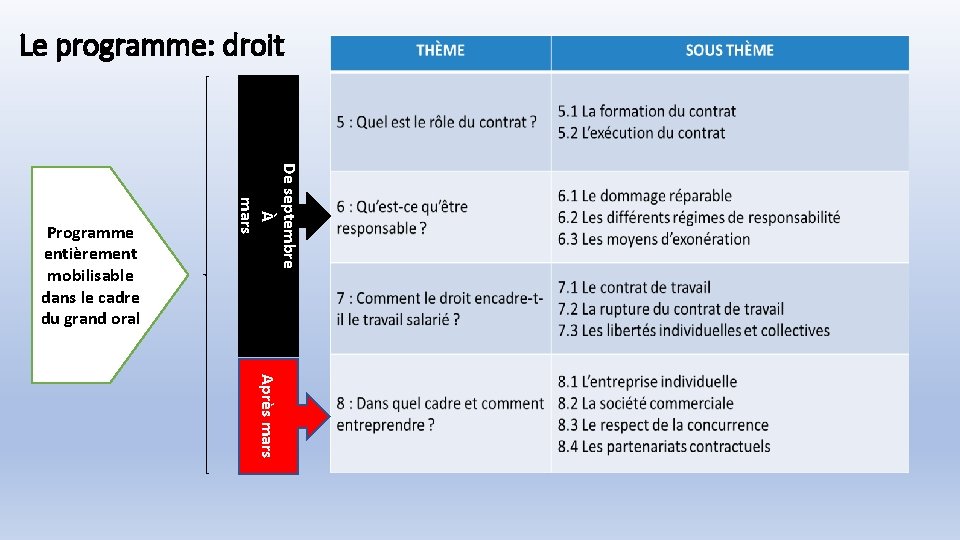 Le programme: droit De septembre À mars Programme entièrement mobilisable dans le cadre du