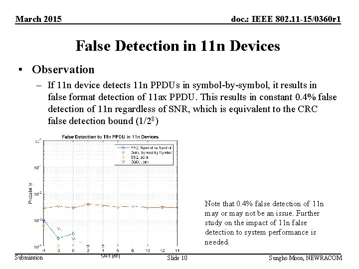 March 2015 doc. : IEEE 802. 11 -15/0360 r 1 False Detection in 11
