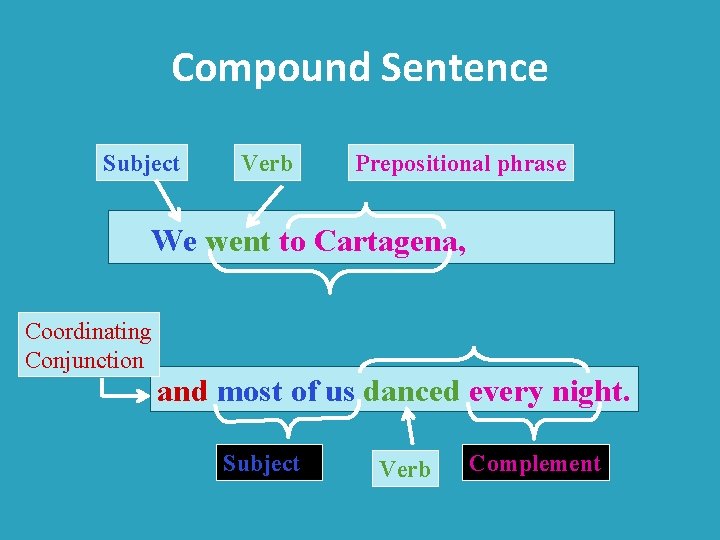 Compound Sentence Subject Verb Prepositional phrase We went to Cartagena, Coordinating Conjunction and most