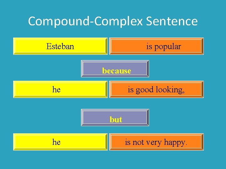 Compound-Complex Sentence Esteban is popular because he is good looking, but he is not