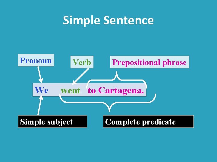 Simple Sentence Pronoun We Verb Prepositional phrase went to Cartagena. Simple subject Complete predicate