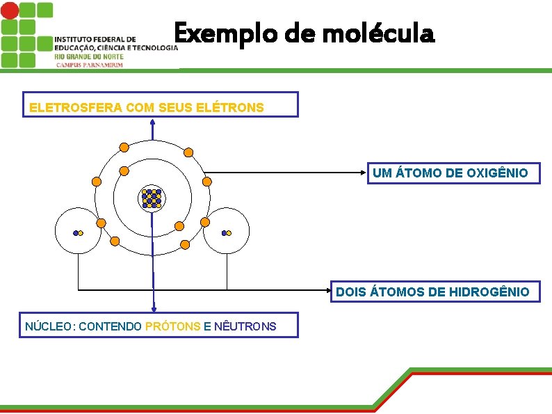 Exemplo de molécula ELETROSFERA COM SEUS ELÉTRONS UM ÁTOMO DE OXIGÊNIO DOIS ÁTOMOS DE
