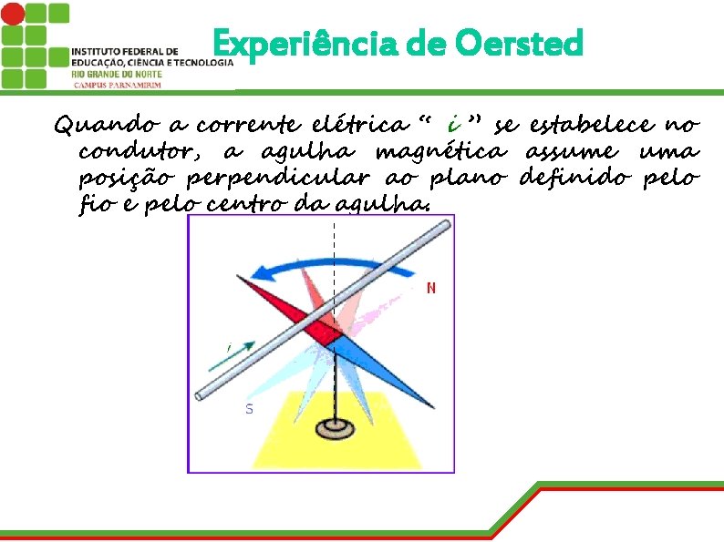 Experiência de Oersted Quando a corrente elétrica “ i ” se estabelece no condutor,