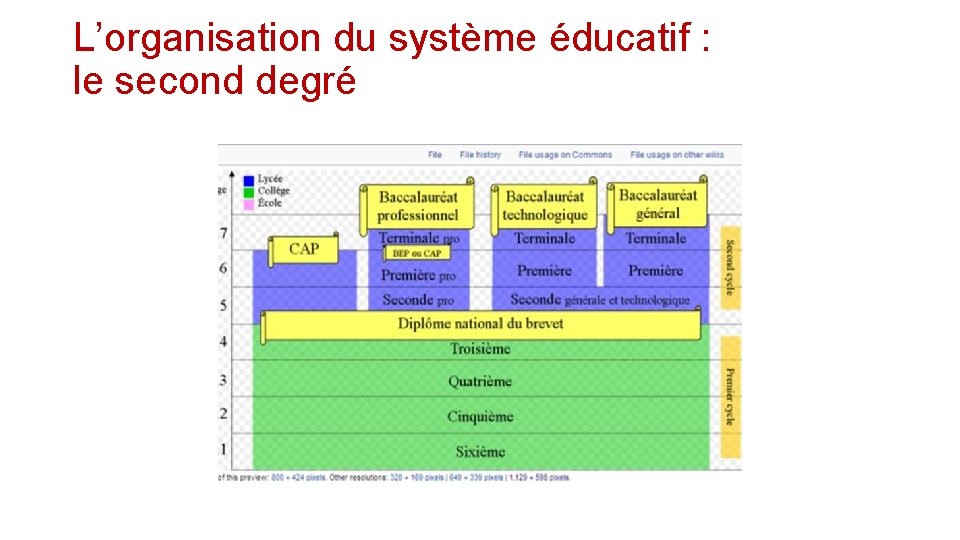 L’organisation du système éducatif : le second degré 