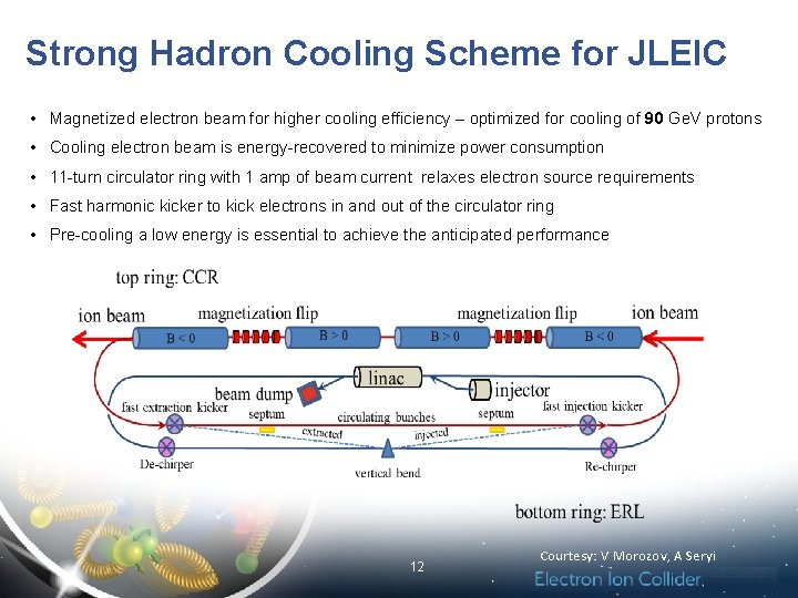 Strong Hadron Cooling Scheme for JLEIC • Magnetized electron beam for higher cooling efficiency