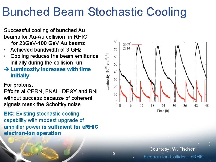Bunched Beam Stochastic Cooling Successful cooling of bunched Au beams for Au-Au collision in