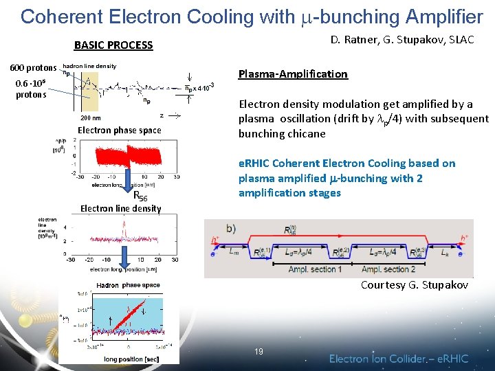 Coherent Electron Cooling with m-bunching Amplifier D. Ratner, G. Stupakov, SLAC BASIC PROCESS 600