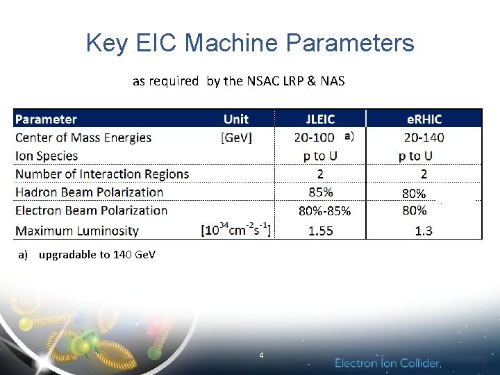 Key EIC Machine Parameters as required by the NSAC LRP & NAS 80%-85%f) a)