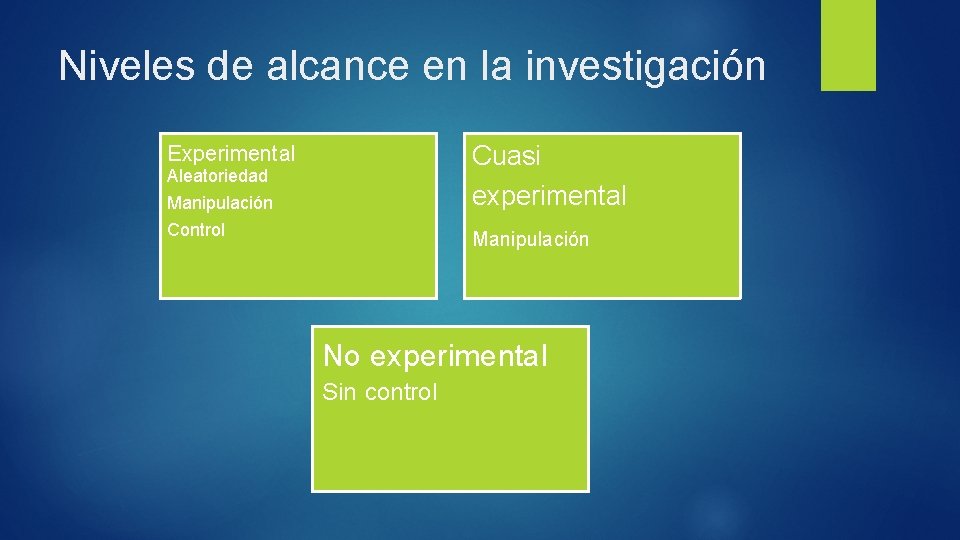 Niveles de alcance en la investigación Cuasi experimental Experimental Aleatoriedad Manipulación Control Manipulación No
