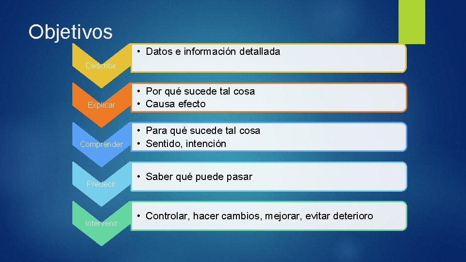 Objetivos • Datos e información detallada Describir Explicar Comprender Predecir Intervenir • Por qué