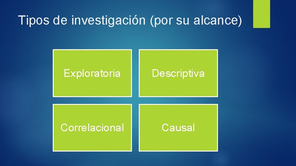 Tipos de investigación (por su alcance) Exploratoria Descriptiva Correlacional Causal 