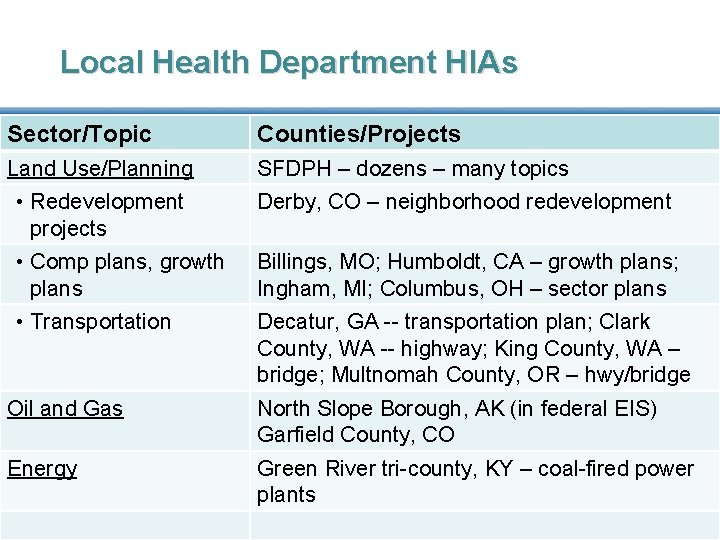 Local Health Department HIAs Sector/Topic Counties/Projects Land Use/Planning SFDPH – dozens – many topics