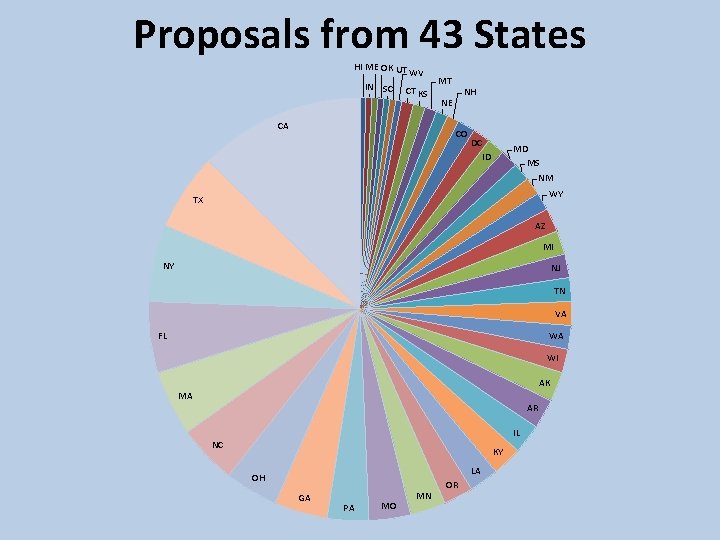 Proposals from 43 States HI ME OK UT IN SC WV CT KS CA