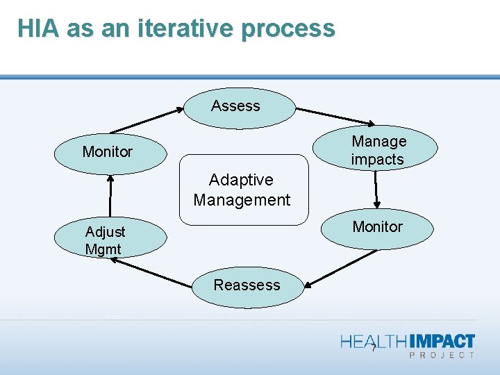 HIA as an iterative process Assess Manage impacts Monitor Adaptive Management Monitor Adjust Mgmt