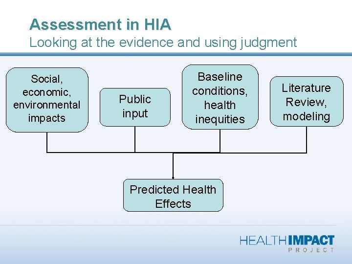 Assessment in HIA Looking at the evidence and using judgment Social, economic, environmental impacts