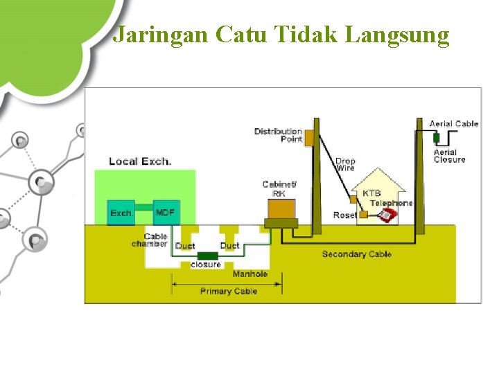 Jaringan Catu Tidak Langsung 
