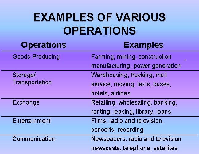 EXAMPLES OF VARIOUS OPERATIONS Operations Goods Producing Storage/ Transportation Exchange Entertainment Communication Examples Farming,