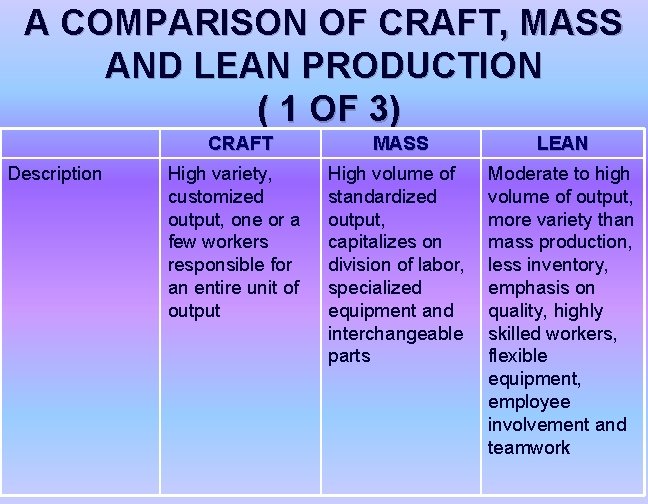 A COMPARISON OF CRAFT, MASS AND LEAN PRODUCTION ( 1 OF 3) CRAFT Description