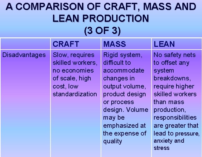 A COMPARISON OF CRAFT, MASS AND LEAN PRODUCTION (3 OF 3) Disadvantages CRAFT MASS