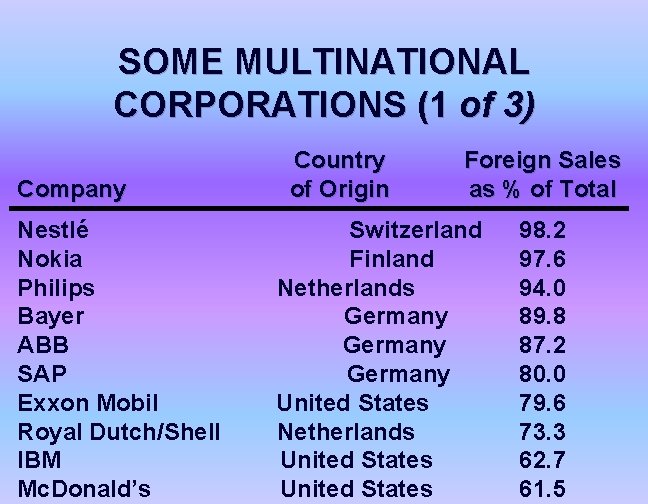 SOME MULTINATIONAL CORPORATIONS (1 of 3) Company Nestlé Nokia Philips Bayer ABB SAP Exxon