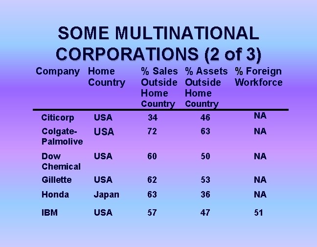 SOME MULTINATIONAL CORPORATIONS (2 of 3) Company Home Country % Sales % Assets %