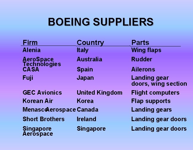 BOEING SUPPLIERS Firm Country Parts Alenia Italy Wing flaps Aero. Space Technologies CASA Fuji
