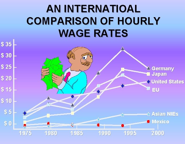 AN INTERNATIOAL COMPARISON OF HOURLY WAGE RATES $ 35 – $ 30 – $