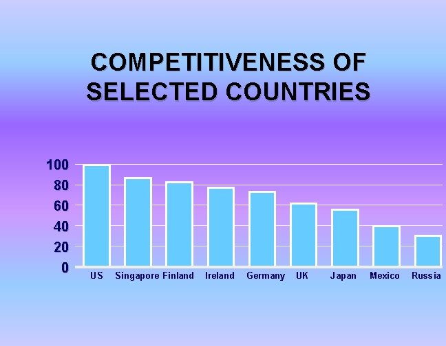 COMPETITIVENESS OF SELECTED COUNTRIES 100 80 60 40 20 0 US Singapore Finland Ireland