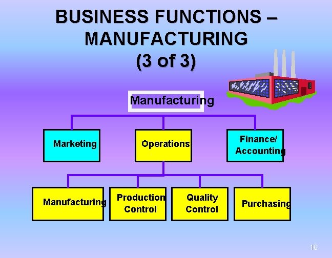 BUSINESS FUNCTIONS – MANUFACTURING (3 of 3) Manufacturing Marketing Manufacturing Operations Production Control Quality