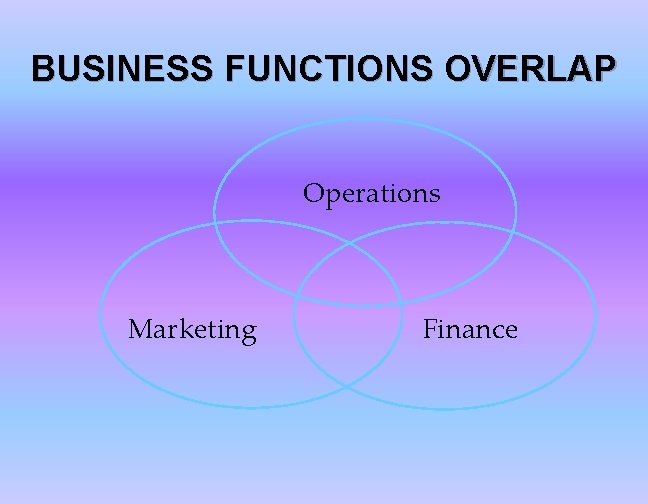 BUSINESS FUNCTIONS OVERLAP Operations Marketing Finance 