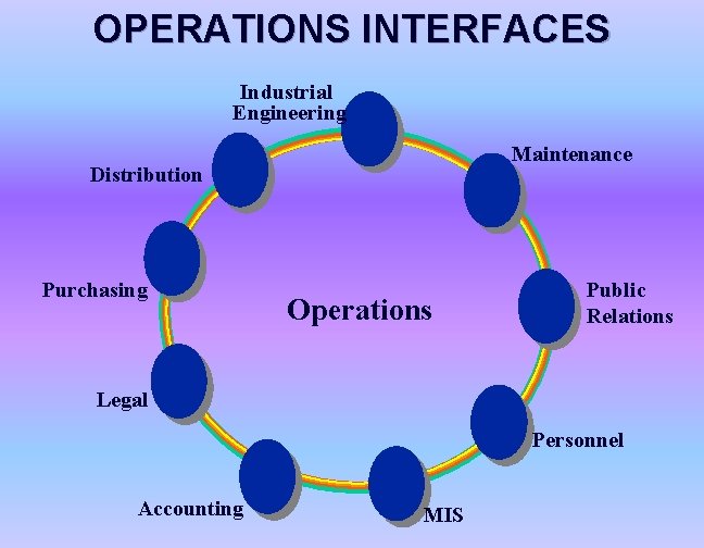 OPERATIONS INTERFACES Industrial Engineering Maintenance Distribution Purchasing Operations Public Relations Legal Personnel Accounting MIS