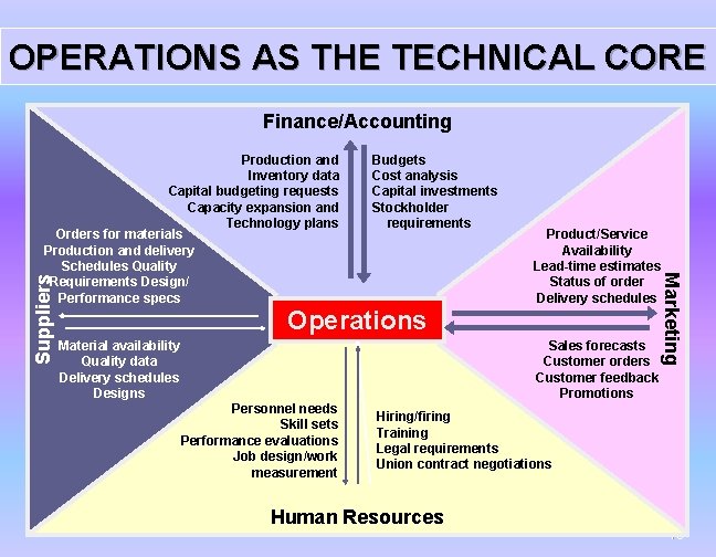 OPERATIONS AS THE TECHNICAL CORE Finance/Accounting Suppliers Budgets Cost analysis Capital investments Stockholder requirements