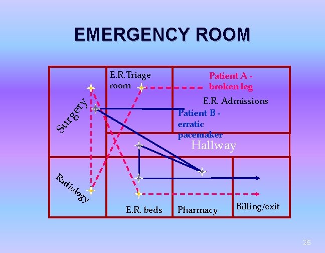 EMERGENCY ROOM E. R. Triage room Patient A broken leg Su rg e ry