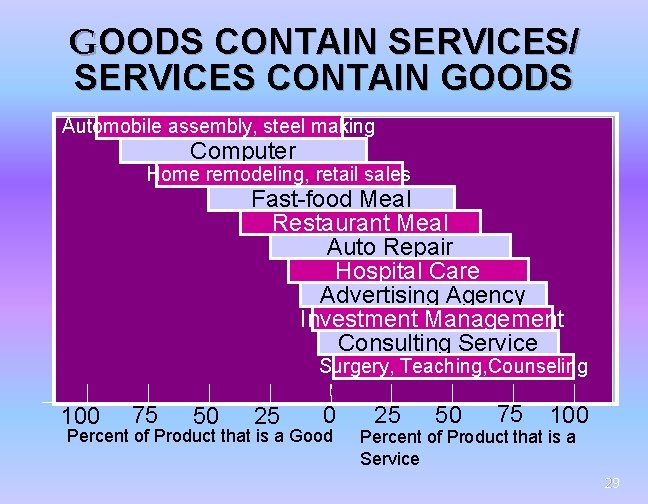 GOODS CONTAIN SERVICES/ SERVICES CONTAIN GOODS Automobile assembly, steel making Computer Home remodeling, retail