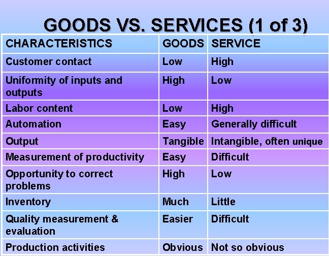 GOODS VS. SERVICES (1 of 3) CHARACTERISTICS GOODS SERVICE Customer contact Low High Uniformity