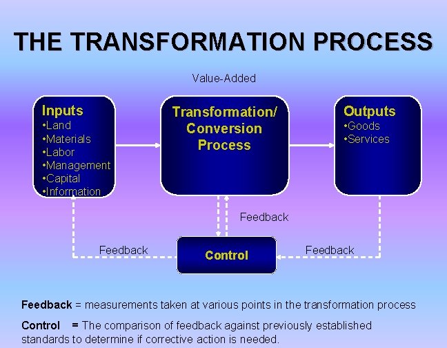 THE TRANSFORMATION PROCESS Value-Added Inputs • Land • Materials • Labor • Management •