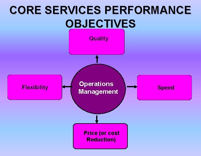 CORE SERVICES PERFORMANCE OBJECTIVES Operations Management Price (or cost Reduction) 