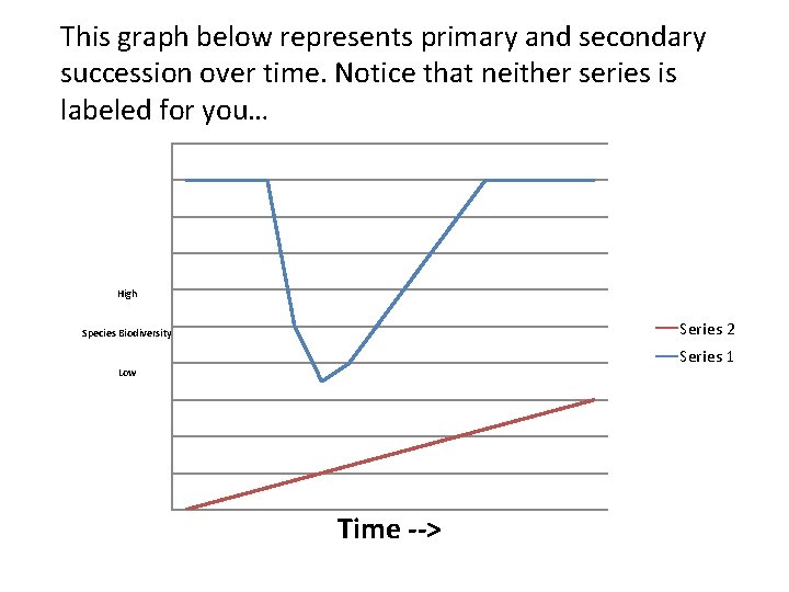 This graph below represents primary and secondary succession over time. Notice that neither series