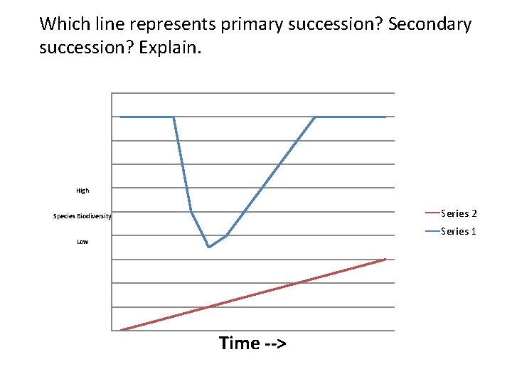 Which line represents primary succession? Secondary succession? Explain. High Series 2 Species Biodiversity Series