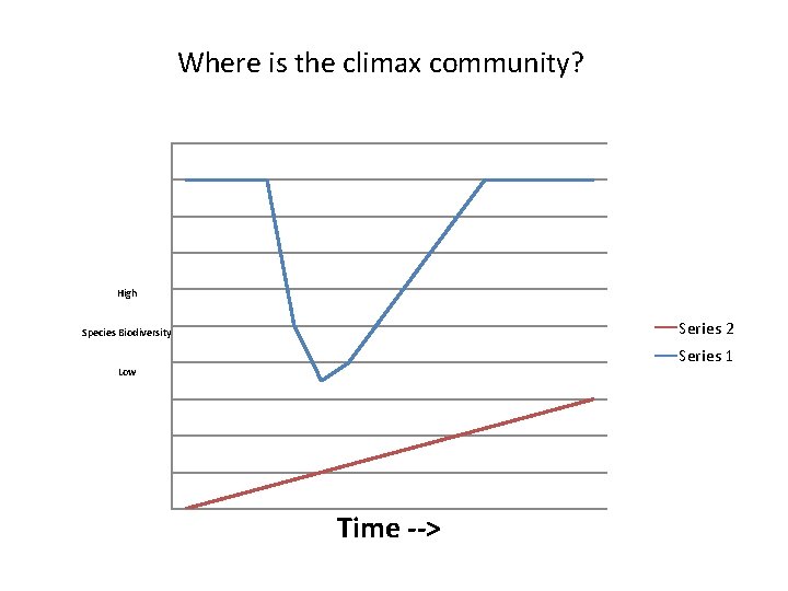 Where is the climax community? High Series 2 Species Biodiversity Series 1 Low Time