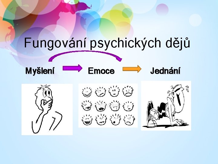 Fungování psychických dějů Myšlení Emoce Jednání 