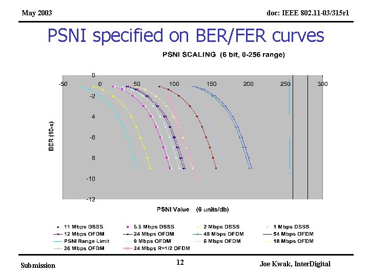 May 2003 doc: IEEE 802. 11 -03/315 r 1 PSNI specified on BER/FER curves